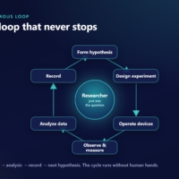 A research loop that never stops: hypothesis → experiment → analysis → record → next hypothesis. The researcher just sets the question; the AI runs the full cycle without human hands.